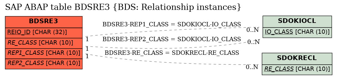 E-R Diagram for table BDSRE3 (BDS: Relationship instances)