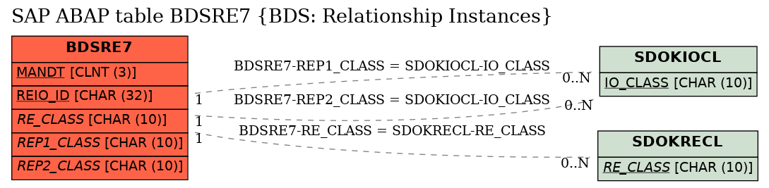 E-R Diagram for table BDSRE7 (BDS: Relationship Instances)