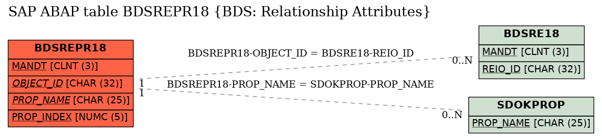 E-R Diagram for table BDSREPR18 (BDS: Relationship Attributes)