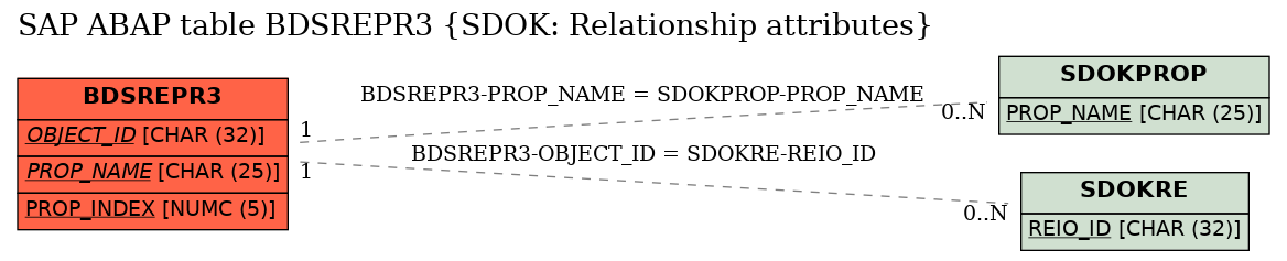 E-R Diagram for table BDSREPR3 (SDOK: Relationship attributes)