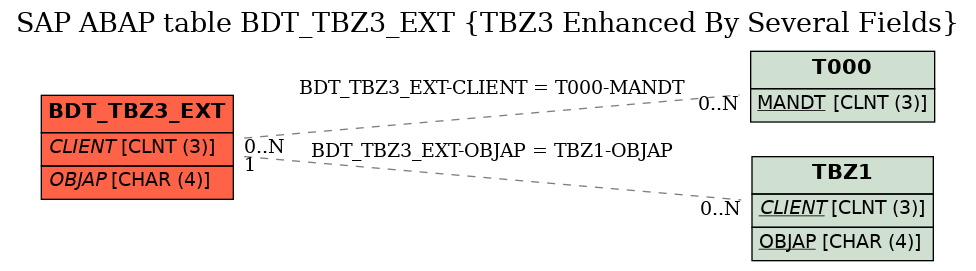 E-R Diagram for table BDT_TBZ3_EXT (TBZ3 Enhanced By Several Fields)