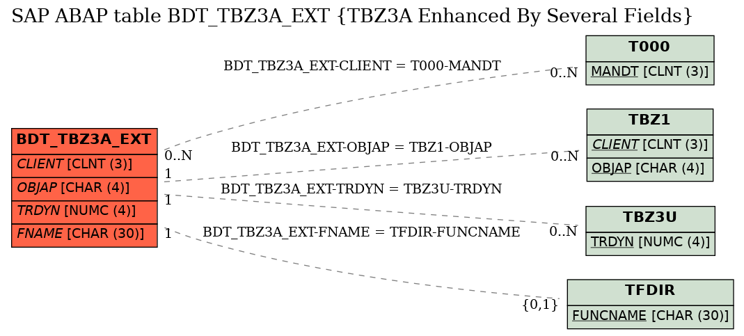 E-R Diagram for table BDT_TBZ3A_EXT (TBZ3A Enhanced By Several Fields)