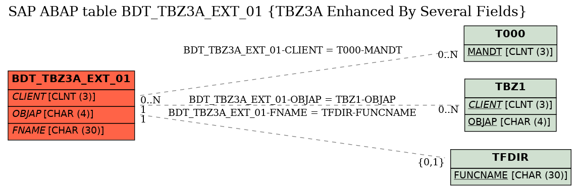 E-R Diagram for table BDT_TBZ3A_EXT_01 (TBZ3A Enhanced By Several Fields)