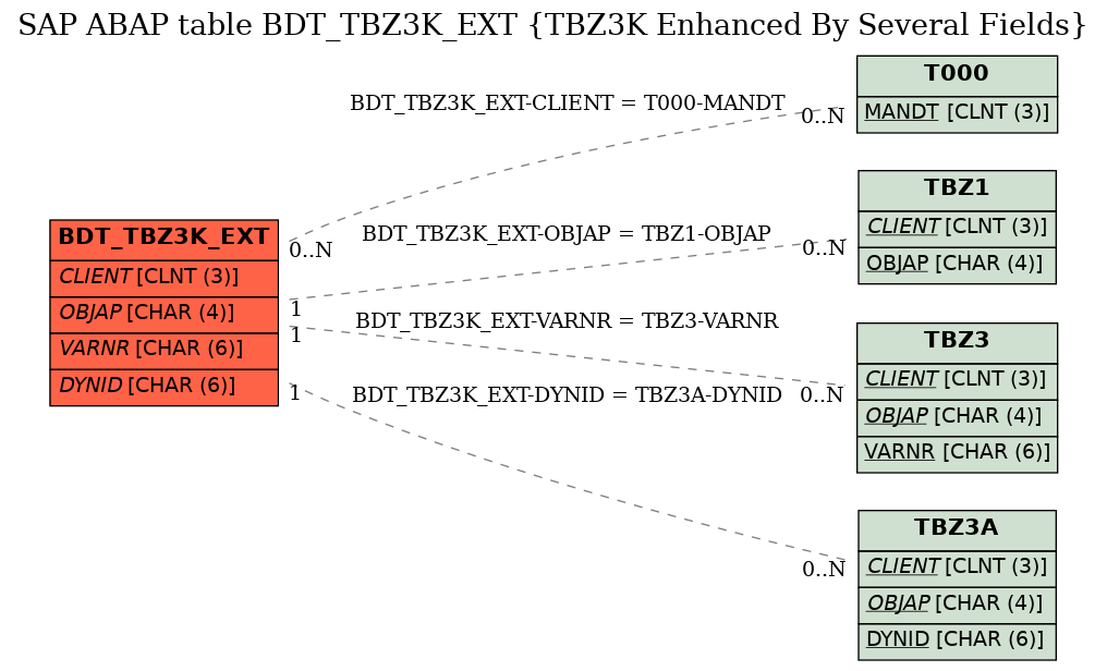 E-R Diagram for table BDT_TBZ3K_EXT (TBZ3K Enhanced By Several Fields)