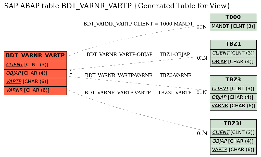 E-R Diagram for table BDT_VARNR_VARTP (Generated Table for View)