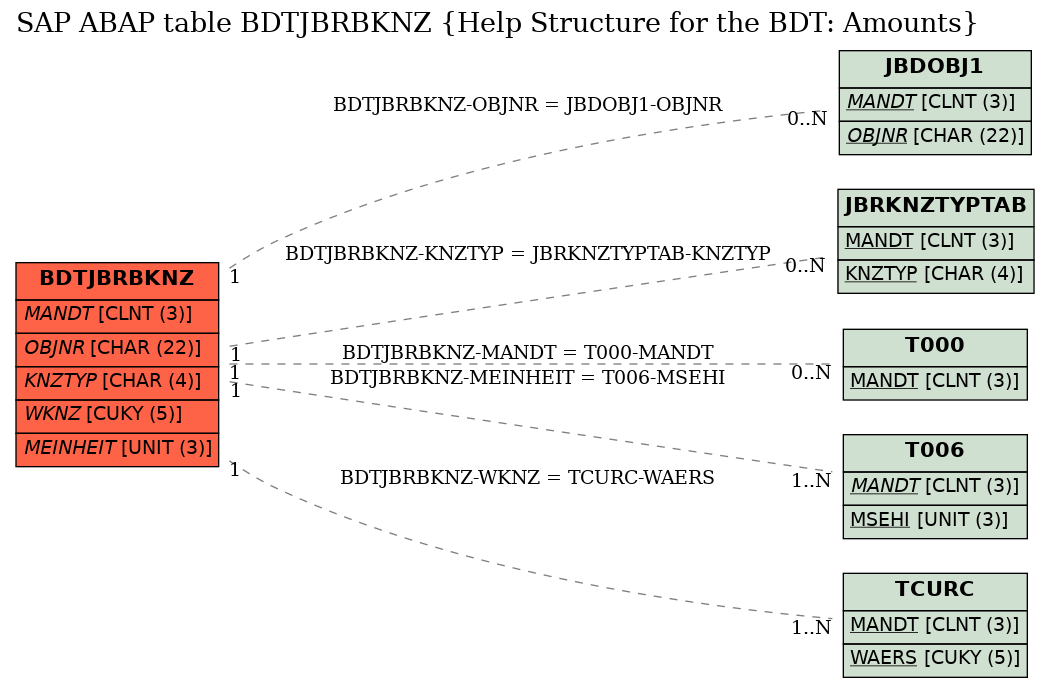 E-R Diagram for table BDTJBRBKNZ (Help Structure for the BDT: Amounts)