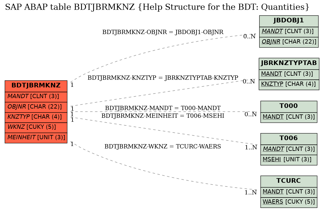 E-R Diagram for table BDTJBRMKNZ (Help Structure for the BDT: Quantities)