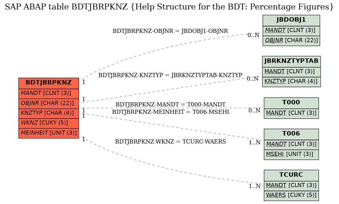 E-R Diagram for table BDTJBRPKNZ (Help Structure for the BDT: Percentage Figures)