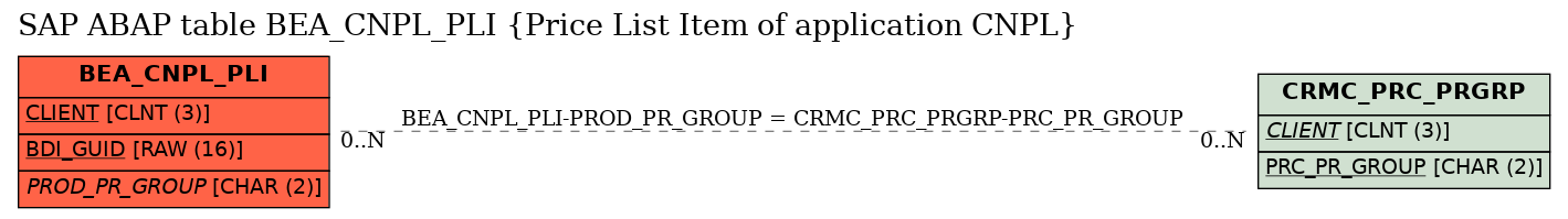 E-R Diagram for table BEA_CNPL_PLI (Price List Item of application CNPL)