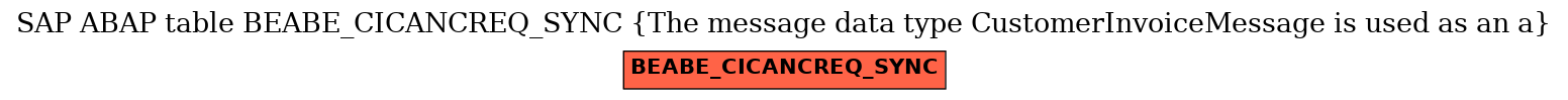 E-R Diagram for table BEABE_CICANCREQ_SYNC (The message data type CustomerInvoiceMessage is used as an a)