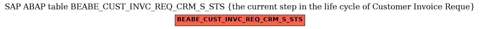 E-R Diagram for table BEABE_CUST_INVC_REQ_CRM_S_STS (the current step in the life cycle of Customer Invoice Reque)