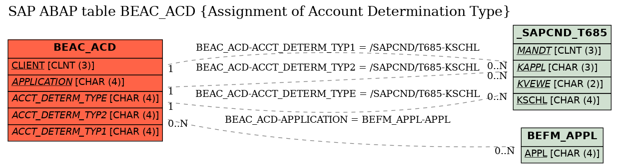 E-R Diagram for table BEAC_ACD (Assignment of Account Determination Type)