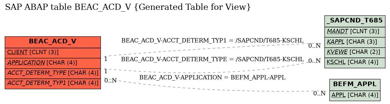 E-R Diagram for table BEAC_ACD_V (Generated Table for View)
