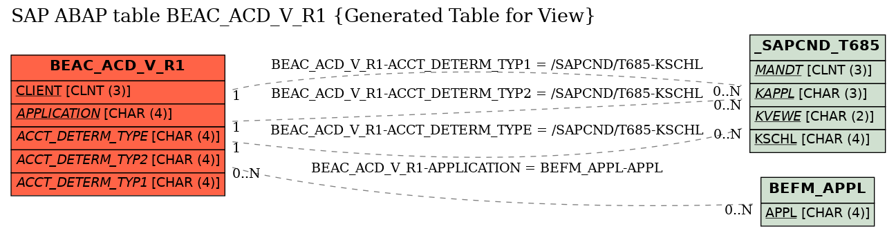 E-R Diagram for table BEAC_ACD_V_R1 (Generated Table for View)