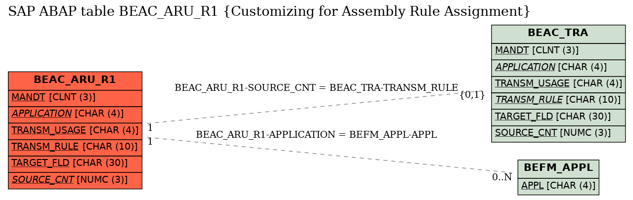 E-R Diagram for table BEAC_ARU_R1 (Customizing for Assembly Rule Assignment)