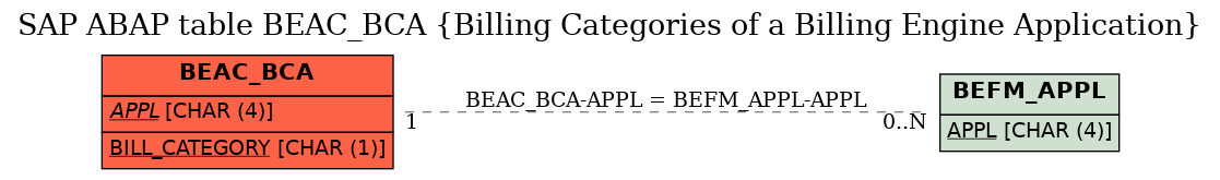 E-R Diagram for table BEAC_BCA (Billing Categories of a Billing Engine Application)