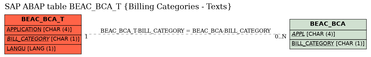 E-R Diagram for table BEAC_BCA_T (Billing Categories - Texts)