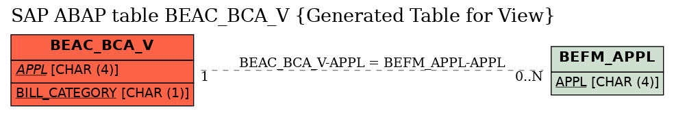 E-R Diagram for table BEAC_BCA_V (Generated Table for View)