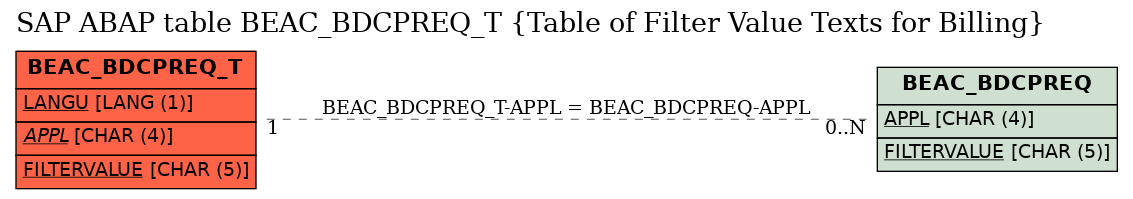 E-R Diagram for table BEAC_BDCPREQ_T (Table of Filter Value Texts for Billing)