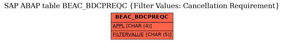 E-R Diagram for table BEAC_BDCPREQC (Filter Values: Cancellation Requirement)