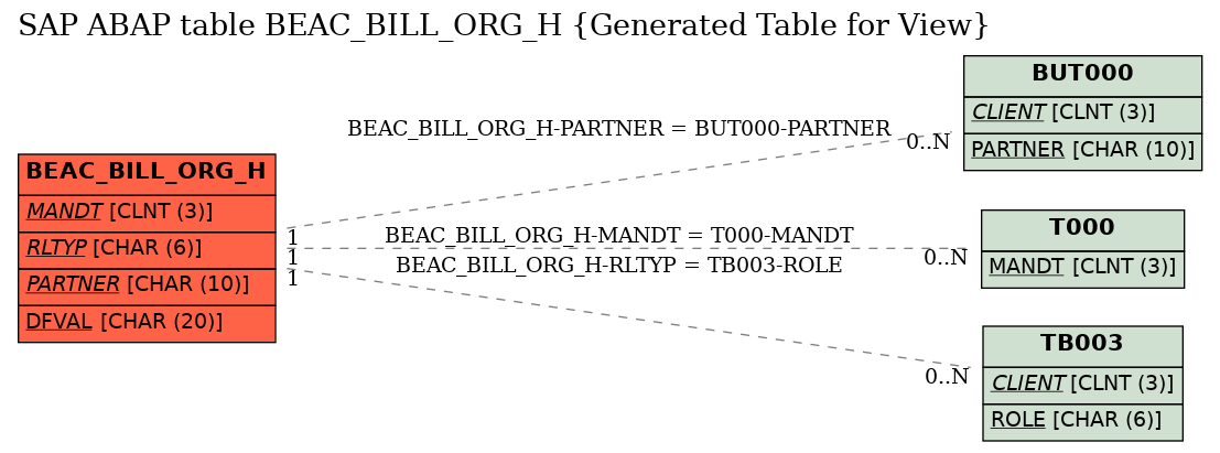 E-R Diagram for table BEAC_BILL_ORG_H (Generated Table for View)