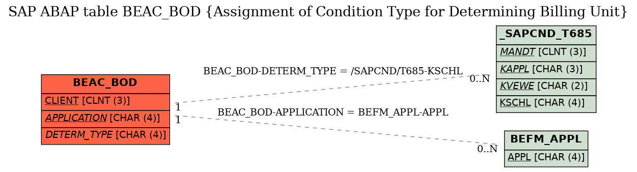 E-R Diagram for table BEAC_BOD (Assignment of Condition Type for Determining Billing Unit)