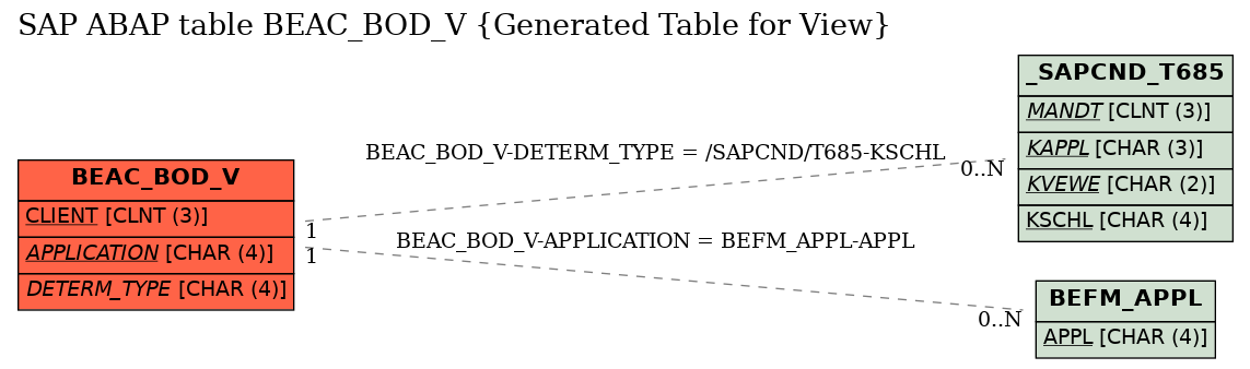 E-R Diagram for table BEAC_BOD_V (Generated Table for View)