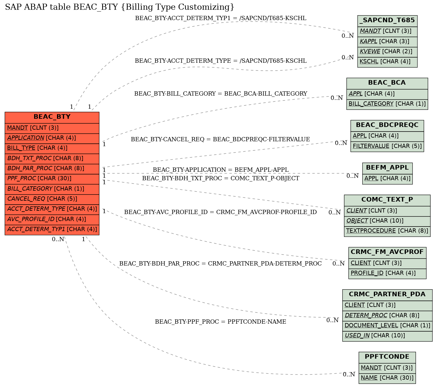 E-R Diagram for table BEAC_BTY (Billing Type Customizing)