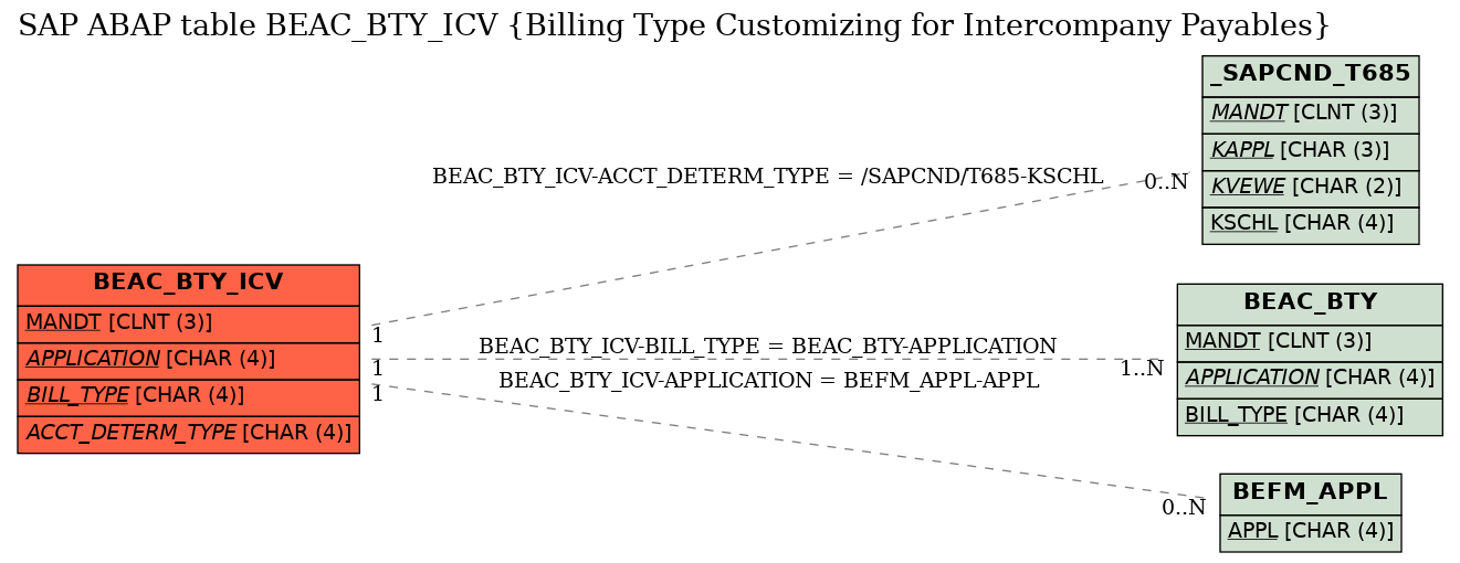 E-R Diagram for table BEAC_BTY_ICV (Billing Type Customizing for Intercompany Payables)