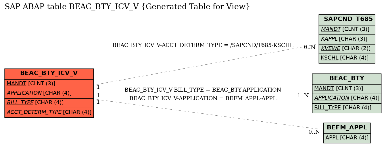 E-R Diagram for table BEAC_BTY_ICV_V (Generated Table for View)