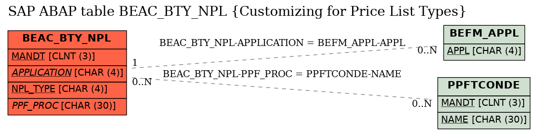 E-R Diagram for table BEAC_BTY_NPL (Customizing for Price List Types)