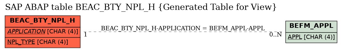 E-R Diagram for table BEAC_BTY_NPL_H (Generated Table for View)