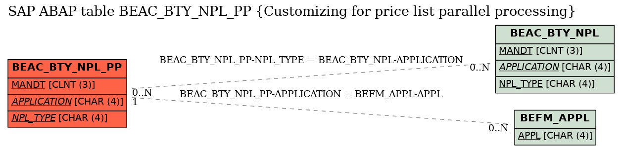 E-R Diagram for table BEAC_BTY_NPL_PP (Customizing for price list parallel processing)