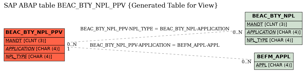 E-R Diagram for table BEAC_BTY_NPL_PPV (Generated Table for View)