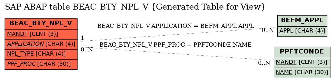 E-R Diagram for table BEAC_BTY_NPL_V (Generated Table for View)