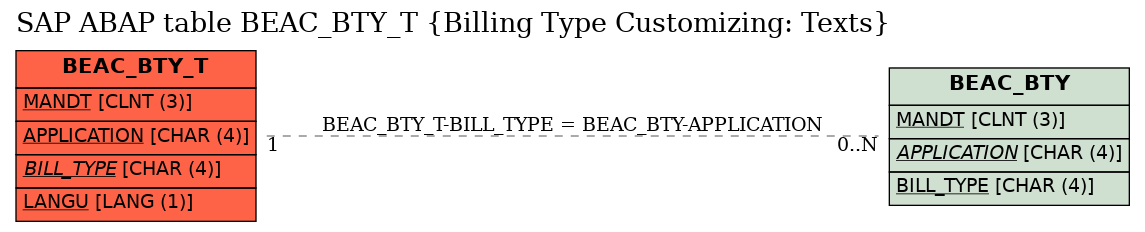 E-R Diagram for table BEAC_BTY_T (Billing Type Customizing: Texts)