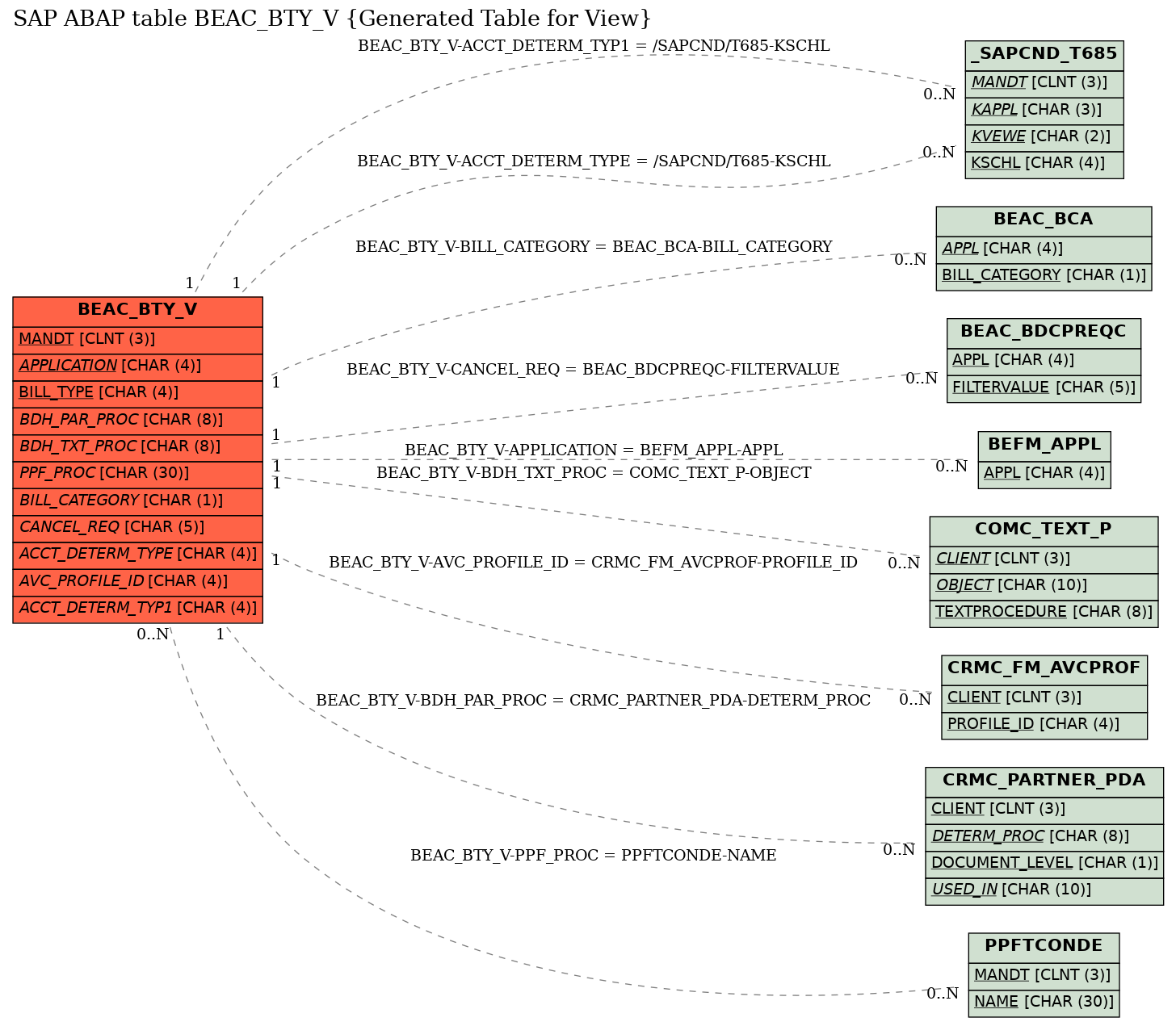 E-R Diagram for table BEAC_BTY_V (Generated Table for View)