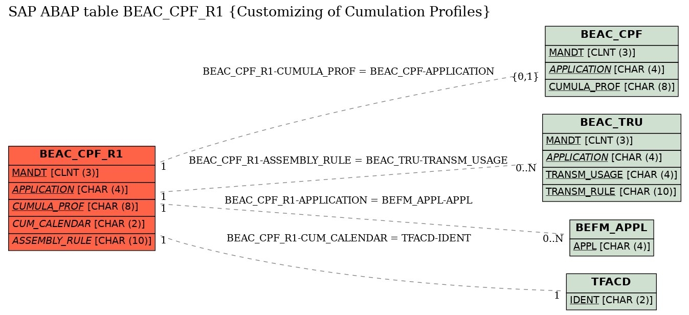 E-R Diagram for table BEAC_CPF_R1 (Customizing of Cumulation Profiles)