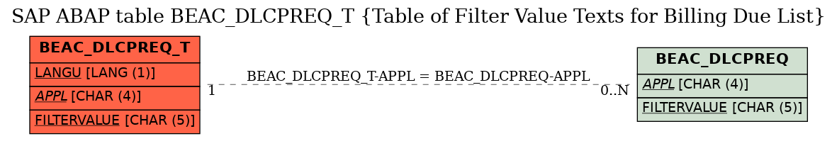 E-R Diagram for table BEAC_DLCPREQ_T (Table of Filter Value Texts for Billing Due List)