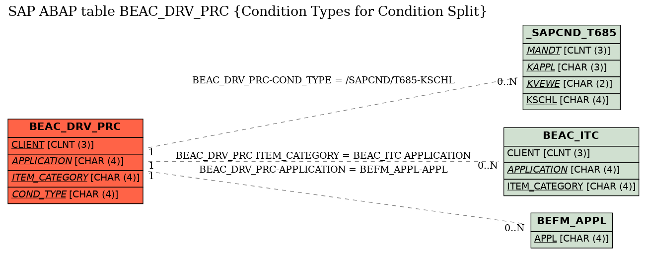 E-R Diagram for table BEAC_DRV_PRC (Condition Types for Condition Split)