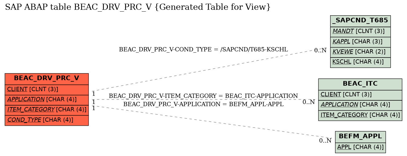 E-R Diagram for table BEAC_DRV_PRC_V (Generated Table for View)