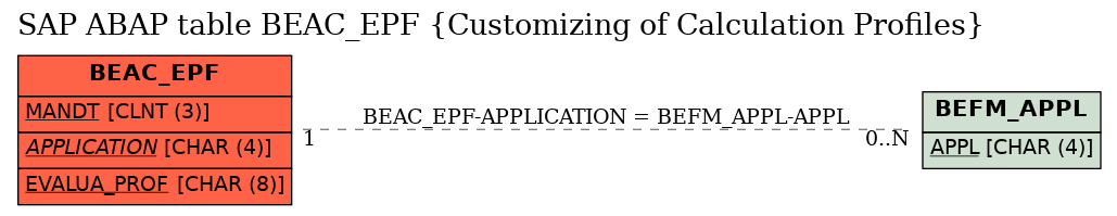 E-R Diagram for table BEAC_EPF (Customizing of Calculation Profiles)