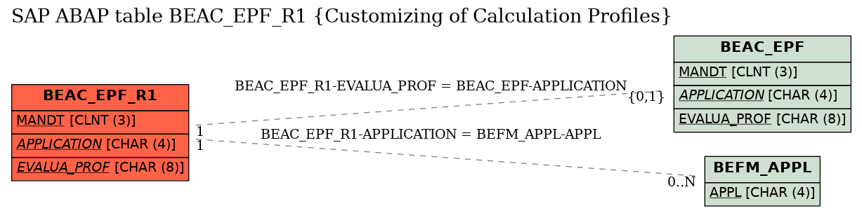 E-R Diagram for table BEAC_EPF_R1 (Customizing of Calculation Profiles)