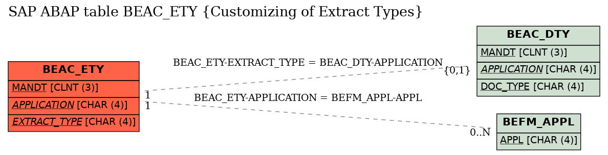 E-R Diagram for table BEAC_ETY (Customizing of Extract Types)