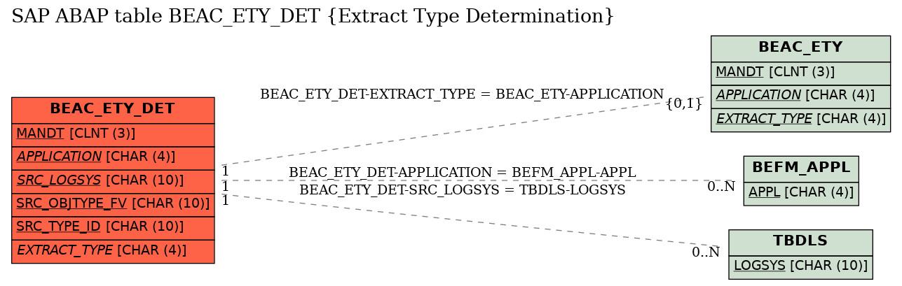 E-R Diagram for table BEAC_ETY_DET (Extract Type Determination)