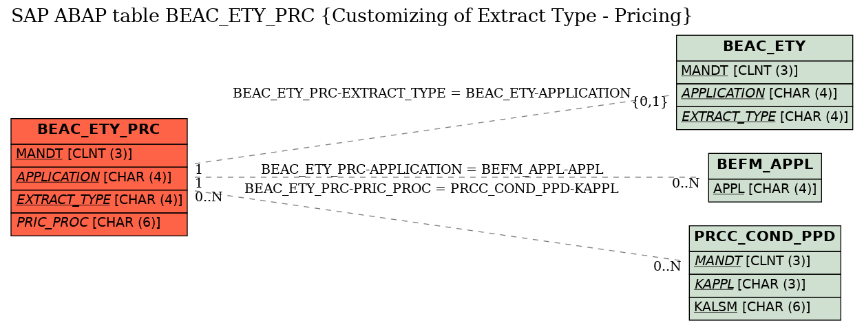 E-R Diagram for table BEAC_ETY_PRC (Customizing of Extract Type - Pricing)