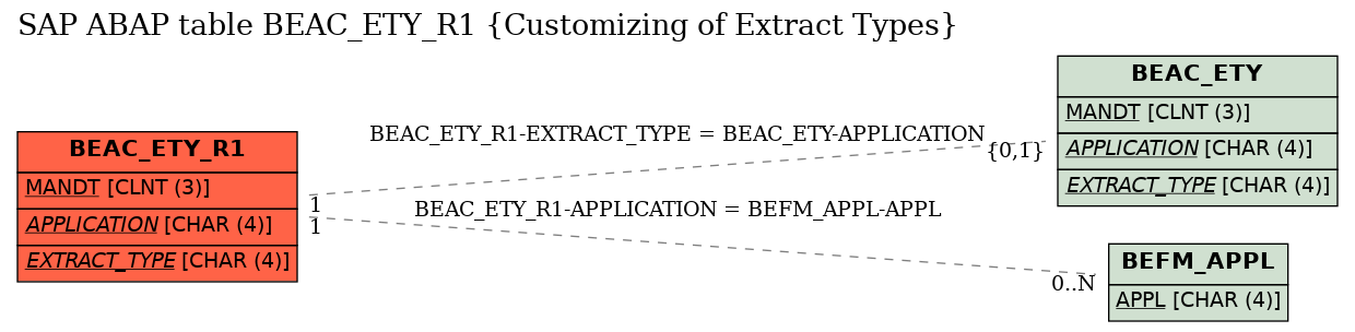 E-R Diagram for table BEAC_ETY_R1 (Customizing of Extract Types)