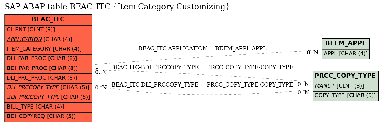 E-R Diagram for table BEAC_ITC (Item Category Customizing)