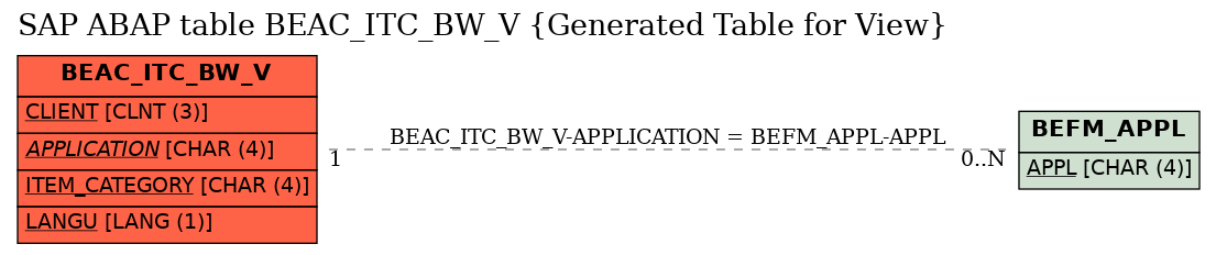 E-R Diagram for table BEAC_ITC_BW_V (Generated Table for View)