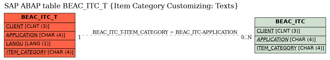 E-R Diagram for table BEAC_ITC_T (Item Category Customizing: Texts)